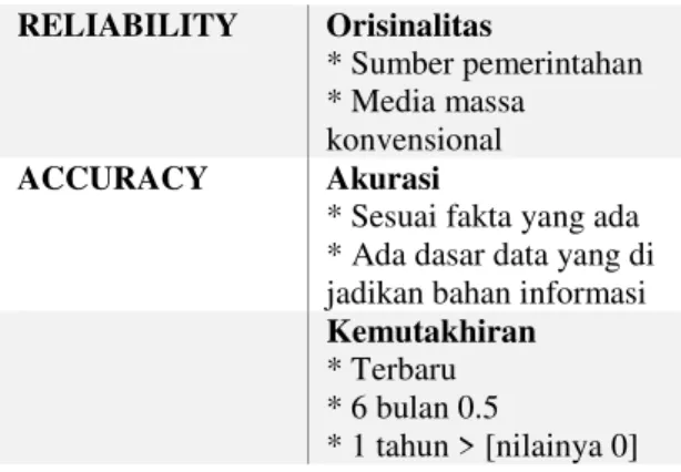Tabel 2 Parameter dan kriteria  DELONE AND 