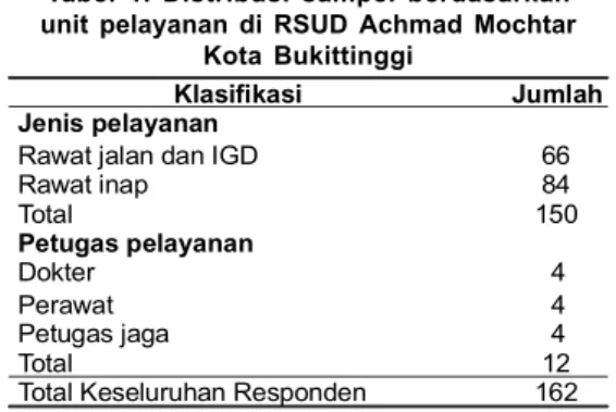 Tabel 1. Distribusi sampel berdasarkan unit pelayanan di RSUD Achmad Mochtar