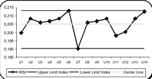 Tabel 2.  Nilai persepsi, interval IKM, interval konversi IKM, mutu pelayanan dan kinerja unit