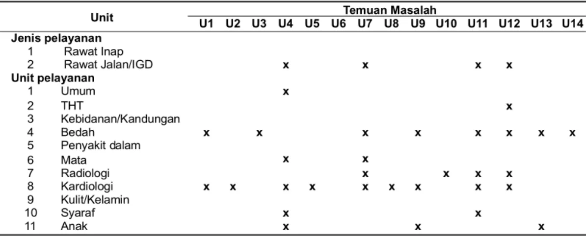 Tabel 3. Matrik simulasi permasalahan utama menurut jenis dan unit pelayanan RSUD Achmad Mochtar