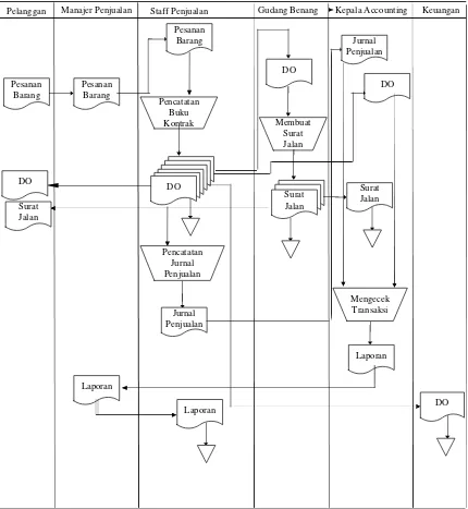 Gambar 4.1 Flow Map Sistem Informasi Penjualan Yang Sedang Berjalan di PT 