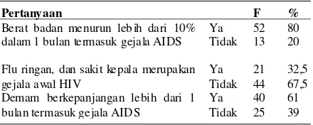Tabel 5. Pengetahuan tentang Gejala HIV/AIDS padaRemaja