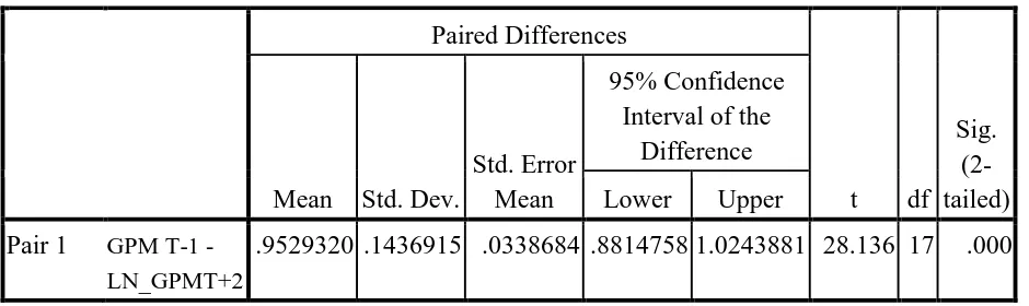 Tabel  Paired Samples Test (Tabel 4.5) pada kolom Mean menunjukkan 