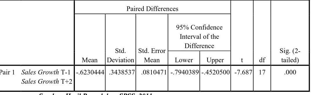 Tabel  Paired Samples Test (Tabel 4.7) pada kolom Mean menunjukkan 