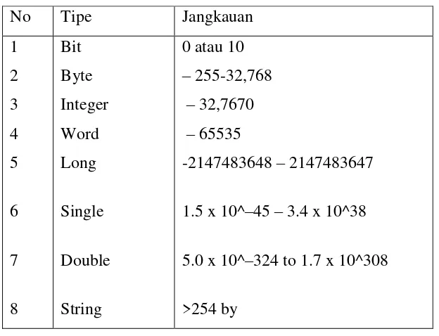 Tabel 2.5 Tipe Data pada BASCOM AVR 