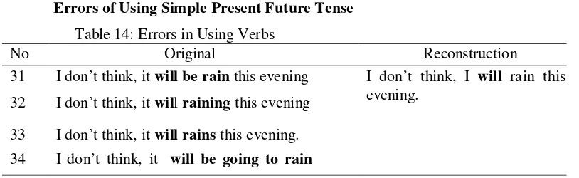 Table 15:  Errors of Using Verbs 
