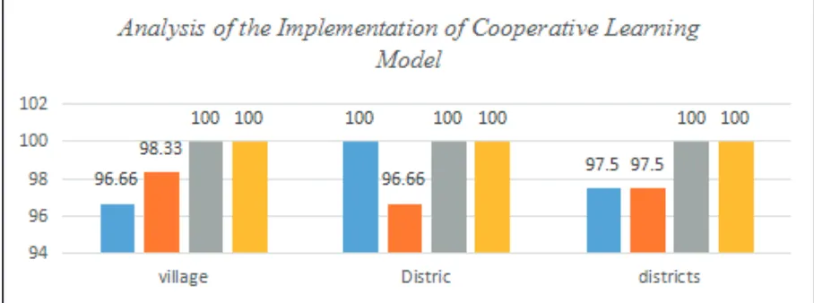 Figure 1:The Calculation Result on Implementation Learning Model