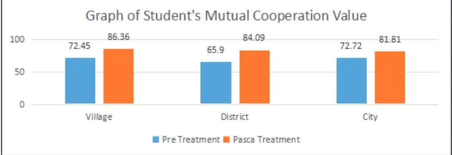 Figure 2:A Percentage of the Value of Mutual Cooperation in the Emergence of Three Schools