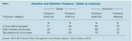 Table 1.   Attraction and Retention Problems – Global vs Indonesia 