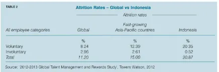 Table 2. Attrition Rates – Global vs Indonesia 