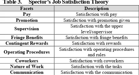 Table 3. Spector’s Job Satisfaction Theory 