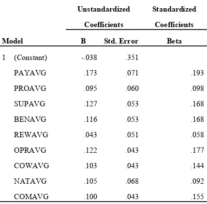 Table 4. Coefficients Statistic for heteroscedasticity test 