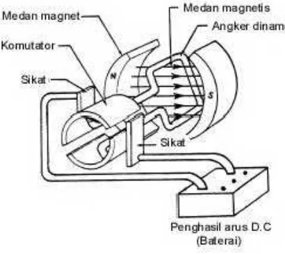 Gambar 2.11 Motor DC Sederhana