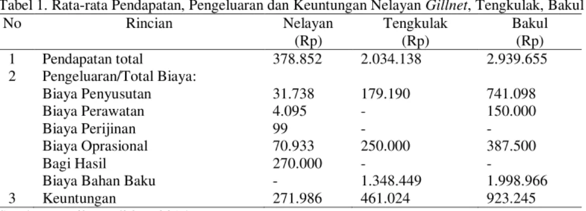Tabel 1. Rata-rata Pendapatan, Pengeluaran dan Keuntungan Nelayan Gillnet, Tengkulak, Bakul 