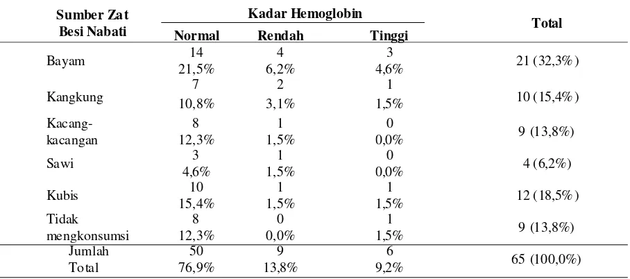 Tabel 3. Tabulasi Silang antara Kadar Hemoglobin dengan Sumber Protein Hewani Remaja Putri di SMP Negeri4 Kota Blitar, Juni 2014