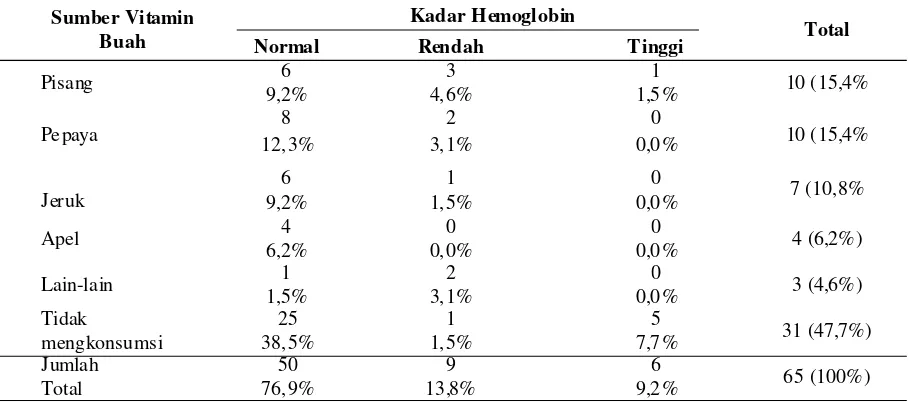 Tabel 6. Tabulasi Silang antara Kadar Hemoglobin dengan Sumber Vitamin Buah di SMP Negeri 4 Kota Blitar,Juni 2014