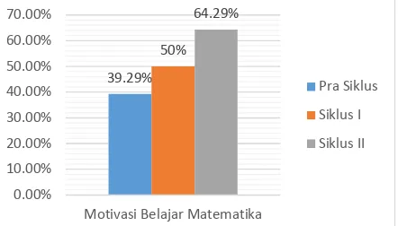Gambar 1. Peningkatan Presentase Motivasi Belajar Matematika Siswa pada Kategori Tinggi   