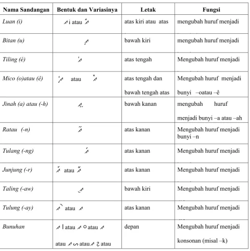 Tabel 2.2  