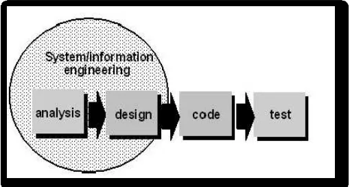 Gambar 2. 4 Model Sekuensial Linier (Pressman, 2002) 