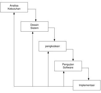 Gambar  3.2 Metode RPL dengan Waterfall 