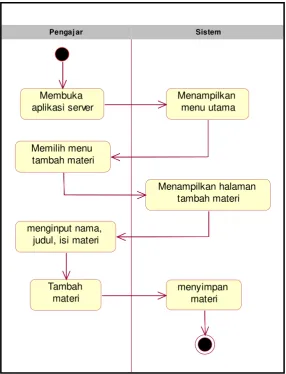 Gambar 4.3 Activity Diagram Tambah Materi 