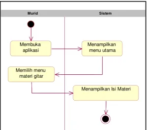 Gambar 4.5 Activity Diagram Materi Gitar 