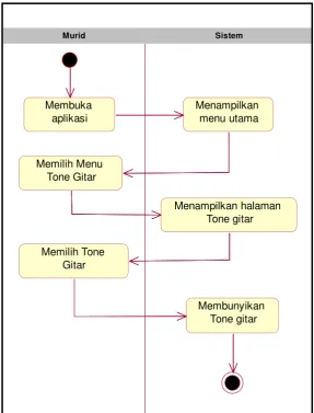 Gambar 4.6 Activity Diagram Tone Gitar 