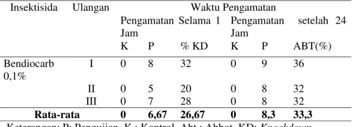 Tabel  1.  Hasil  uji  resistensi  vektor  di  Kabupaten  Sikka  terhadap  insektisida  Bendiocarb 0,1 %