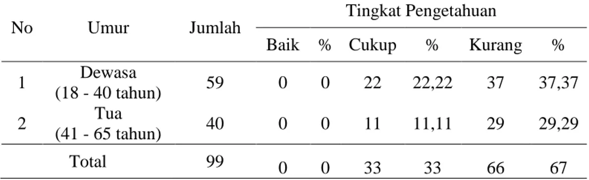 Tabel 6. Tingkat Pengetahuan Masyarakat Desa Ndetundora III   Berdasarkan Umur 