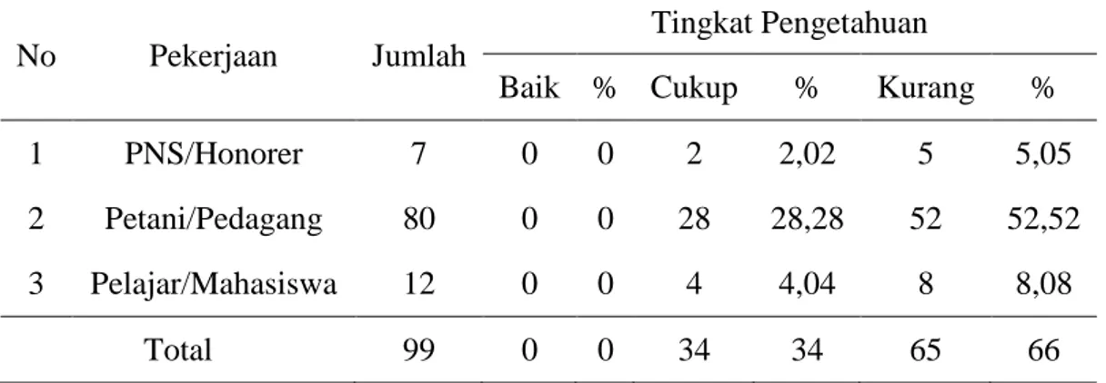 Tabel 7. Tingkat Pengetahuan Masyarakat Desa Ndetundora III      Berdasarkan Pekerjaan 