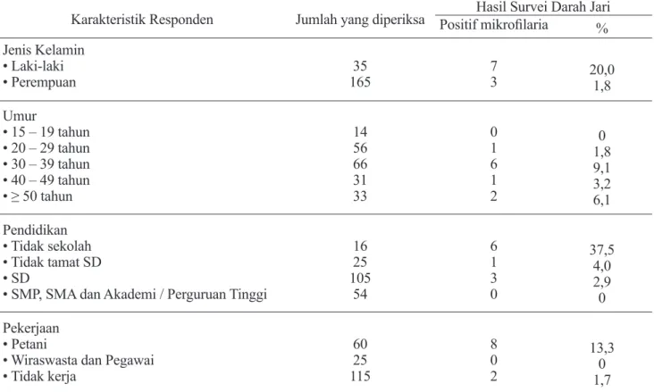 Tabel 2. Hubungan Pengetahuan, Sikap dan Perilaku dengan Kejadian Filariasis di Kabupaten                 Mamuju Utara, Sulawesi Barat, 2011