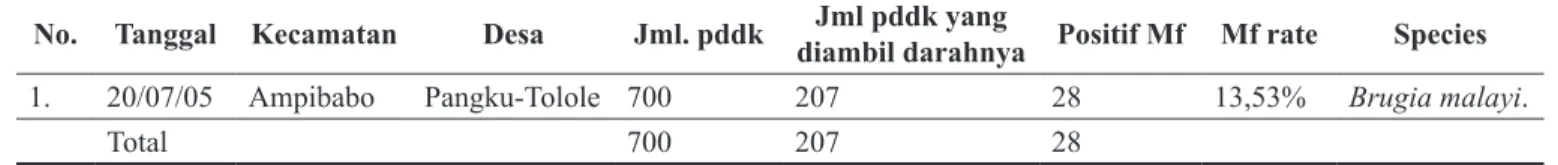 Tabel 1.  Hasil  Kegiatan  Survei  Darah  Jari  di  Desa  Pangku-Tolole,  Kecamatan  Ampibabo,  Kabupaten  Parigi-Moutong