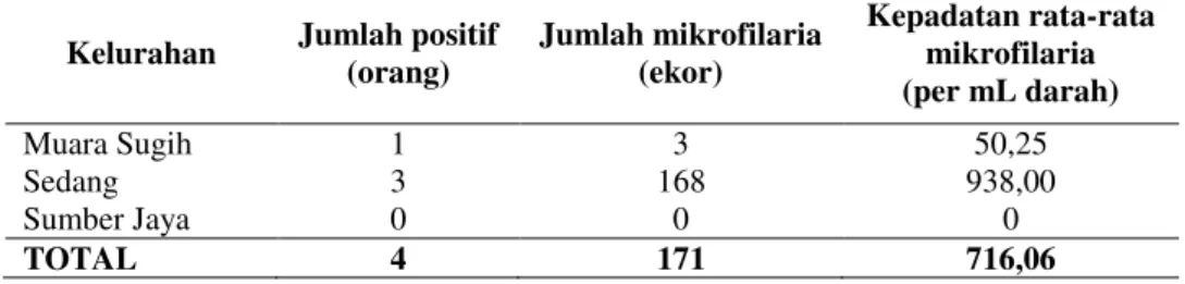 Tabel 5. Kepadatan rata-rata mikrofilaria per desa di Kabupaten  Banyuasin tahun 2015 