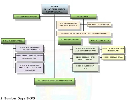 Gambar I .1Struktur Organisasi Dinas Bina Marga dan Pengairan