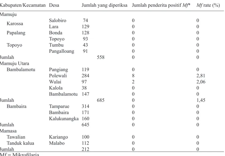 Tabel 1.  Jumlah Penduduk yang Diperiksa dan Penderita Positif Mikrofilaria pada Survei Darah  Jari di Provinsi Sulawesi Barat,  Tahun 2011