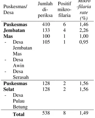 Tabel  1.  Distribusi  Penderita  Positif  Mikro- Mikro-filaria  Menurut  Puskesmas  dan  Desa  di  Kecamatan  Pemayung, 