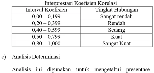 Tabel 1.1 Interprestasi Koefisien Korelasi 
