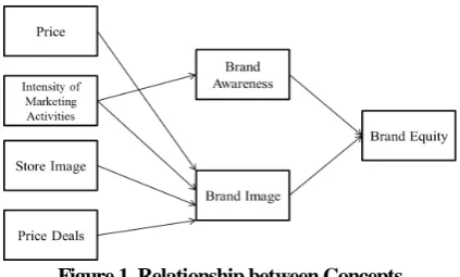 Figure 1. Relationship between Concepts 