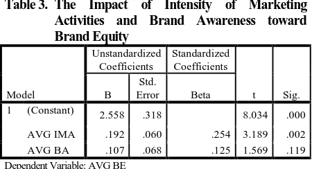 Table 1.  The Impact of Intensity of Marketing  Activities towards Brand Equity 