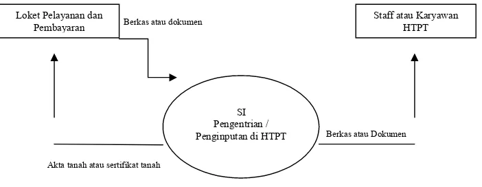 Gambar  4.5Diagram konteks yang diusulkan pembuatan akta atau sertifikat tanah di HTPT