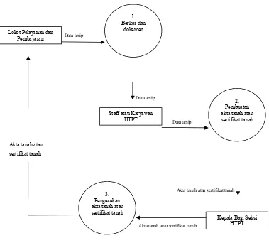 Gambar  4.6Data flow diagram pembuatan akta atau sertifikat tanah di HTPT