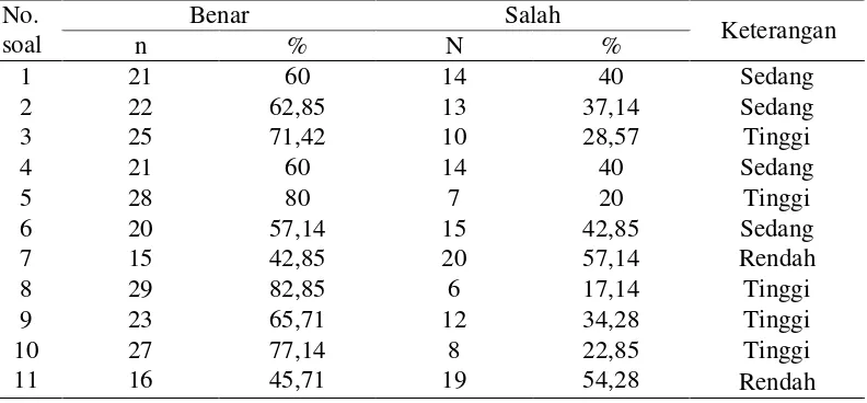 Tabel 4  Data analisis tingkat penguasaan konsep siswa SMA N 1 Abung 