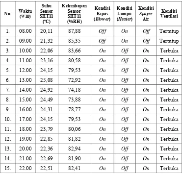 Tabel 4.5 Pengujian Kerja On-Off Aktuator terhadap Sensor SHT11 