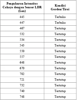 Tabel 4.6 Pengujian Kerja On-Off Aktuator terhadap Sensor LDR 
