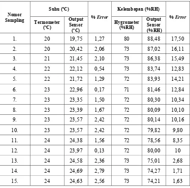 Tabel 4.2 Data Hasil Pengujian Sensor SHT11 terhadap Alat Ukur Pembanding 