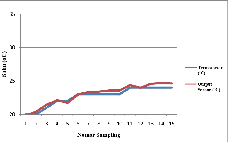 Gambar 4.2. Grafik Perbandingan Suhu Sensor SHT11 terhadap Suhu Termometer 