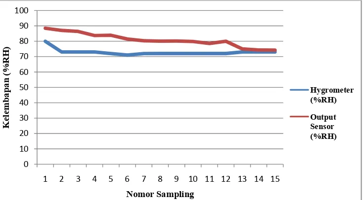 Gambar 4.3. Grafik Perbandingan Kelembapan Sensor SHT11 terhadap Kelembapan Hygrometer 