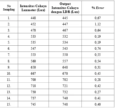 Tabel 4.3 Data Hasil Pengujian Sensor LDR terhadap Alat Ukur Pembanding