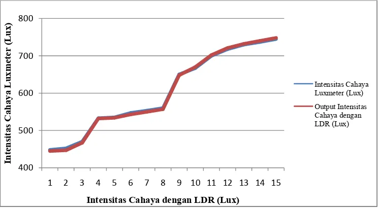 Gambar 4.4. Grafik Perbandingan Intensitas Cahaya dengan LDR terhadap Intensitas Cahaya 