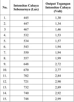Tabel 4.4 Data Hasil Pengujian Intensitas Cahaya Sebenarnya terhadap Output Tegangan 